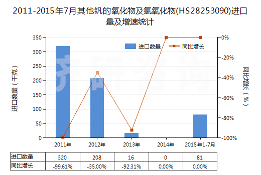 2011-2015年7月其他釩的氧化物及氫氧化物(HS28253090)進口量及增速統(tǒng)計
